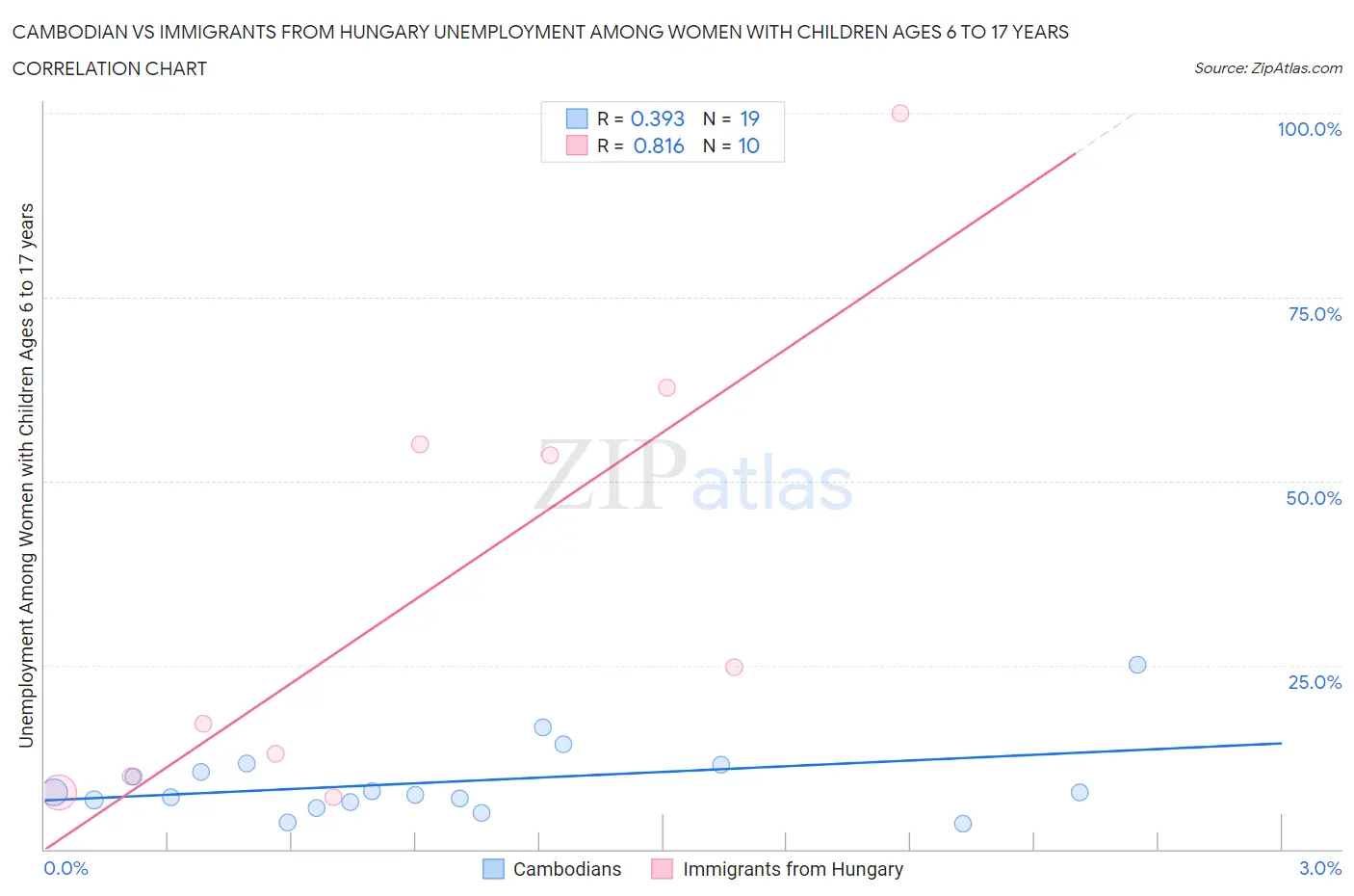 Cambodian vs Immigrants from Hungary Unemployment Among Women with Children Ages 6 to 17 years