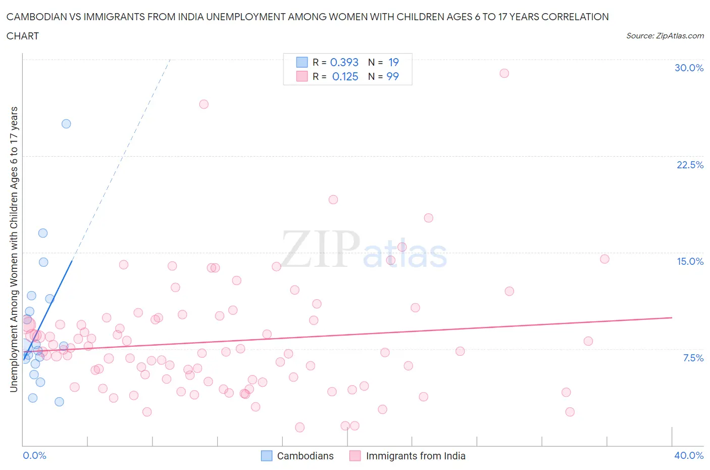 Cambodian vs Immigrants from India Unemployment Among Women with Children Ages 6 to 17 years