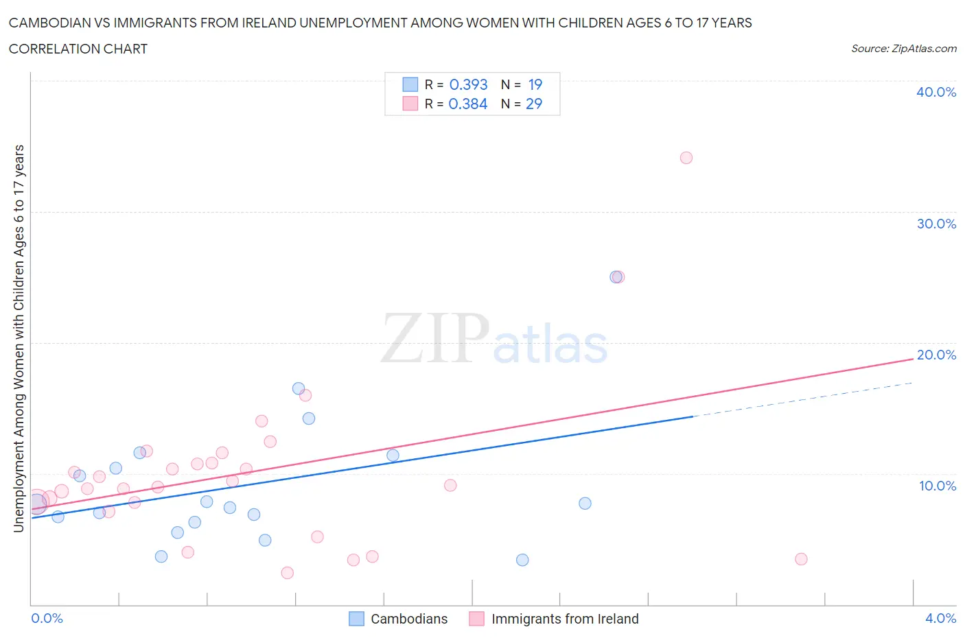 Cambodian vs Immigrants from Ireland Unemployment Among Women with Children Ages 6 to 17 years
