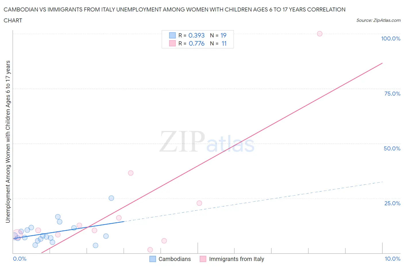 Cambodian vs Immigrants from Italy Unemployment Among Women with Children Ages 6 to 17 years