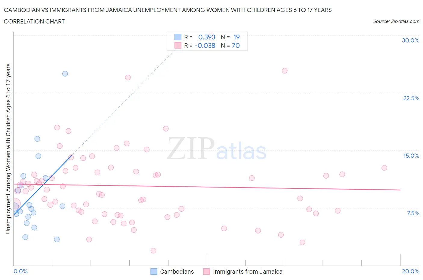 Cambodian vs Immigrants from Jamaica Unemployment Among Women with Children Ages 6 to 17 years