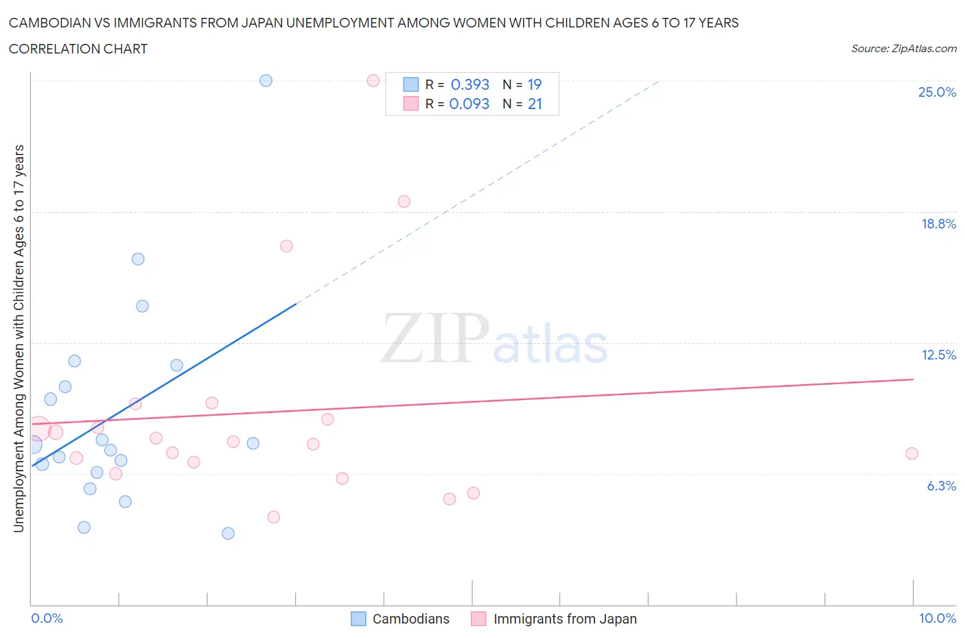 Cambodian vs Immigrants from Japan Unemployment Among Women with Children Ages 6 to 17 years