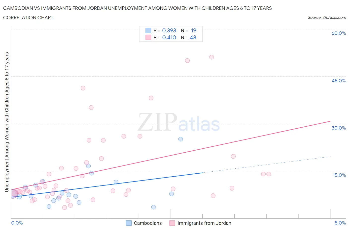 Cambodian vs Immigrants from Jordan Unemployment Among Women with Children Ages 6 to 17 years
