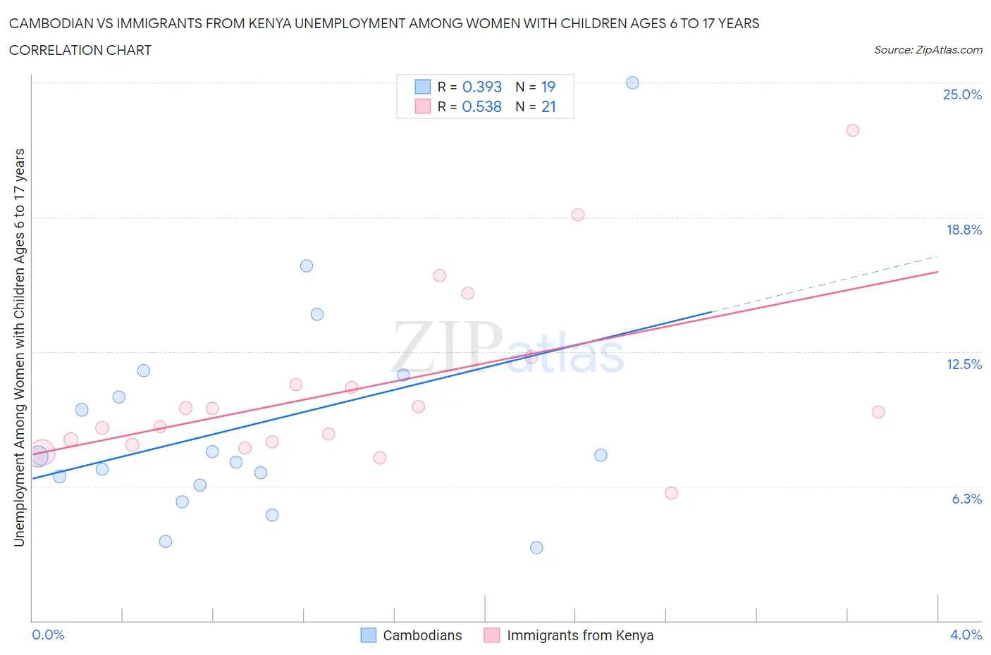 Cambodian vs Immigrants from Kenya Unemployment Among Women with Children Ages 6 to 17 years