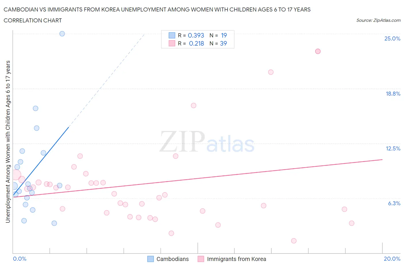 Cambodian vs Immigrants from Korea Unemployment Among Women with Children Ages 6 to 17 years