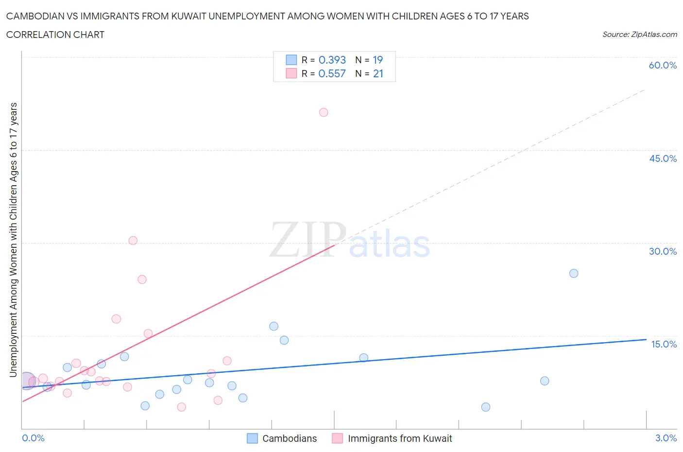 Cambodian vs Immigrants from Kuwait Unemployment Among Women with Children Ages 6 to 17 years