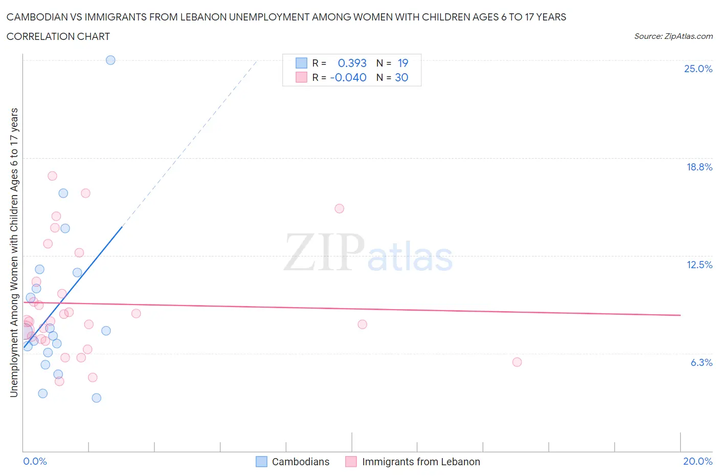 Cambodian vs Immigrants from Lebanon Unemployment Among Women with Children Ages 6 to 17 years