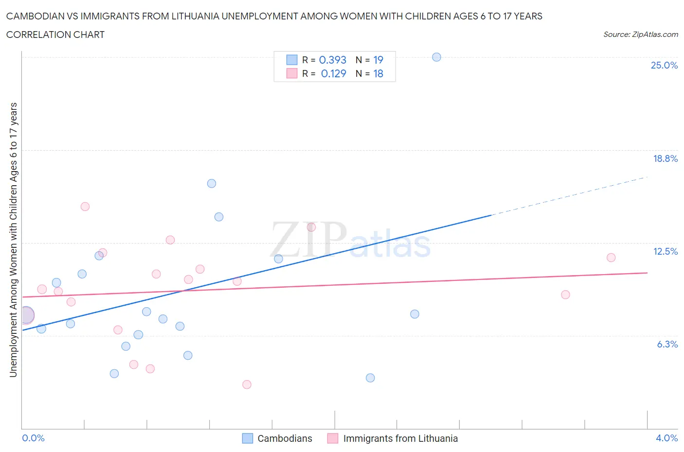 Cambodian vs Immigrants from Lithuania Unemployment Among Women with Children Ages 6 to 17 years