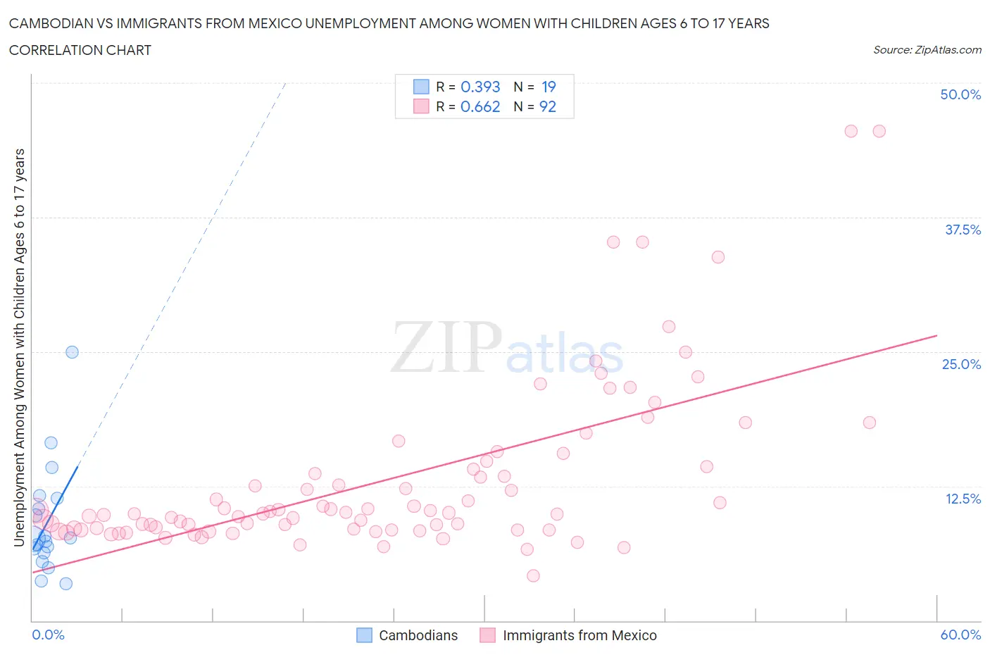 Cambodian vs Immigrants from Mexico Unemployment Among Women with Children Ages 6 to 17 years