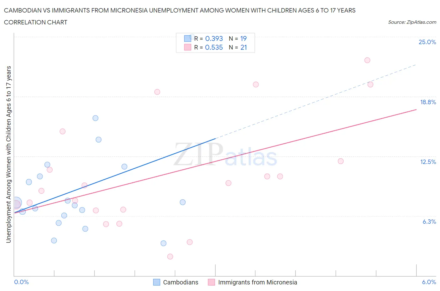 Cambodian vs Immigrants from Micronesia Unemployment Among Women with Children Ages 6 to 17 years