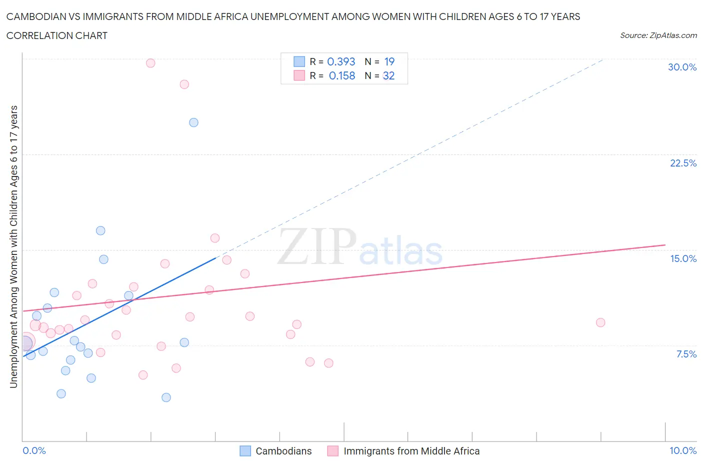 Cambodian vs Immigrants from Middle Africa Unemployment Among Women with Children Ages 6 to 17 years