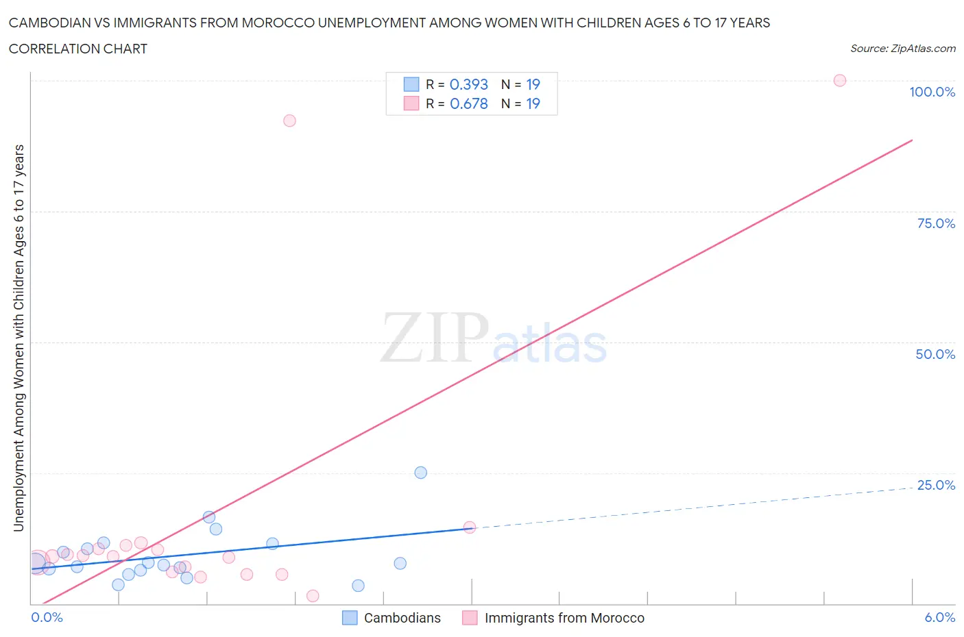 Cambodian vs Immigrants from Morocco Unemployment Among Women with Children Ages 6 to 17 years