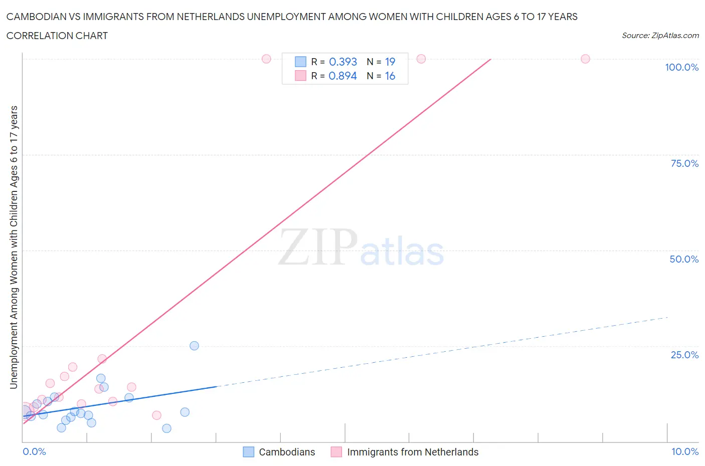 Cambodian vs Immigrants from Netherlands Unemployment Among Women with Children Ages 6 to 17 years