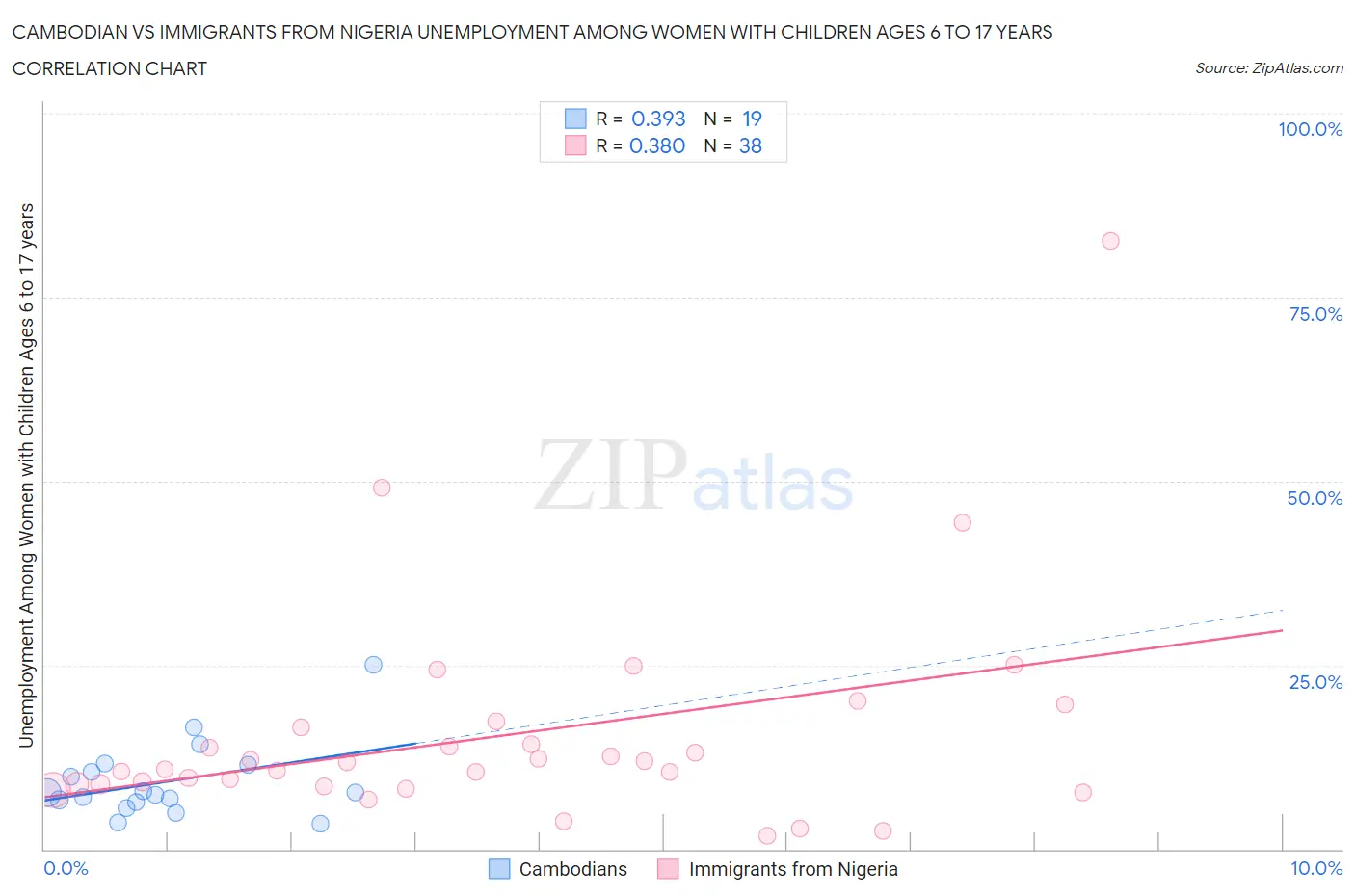 Cambodian vs Immigrants from Nigeria Unemployment Among Women with Children Ages 6 to 17 years