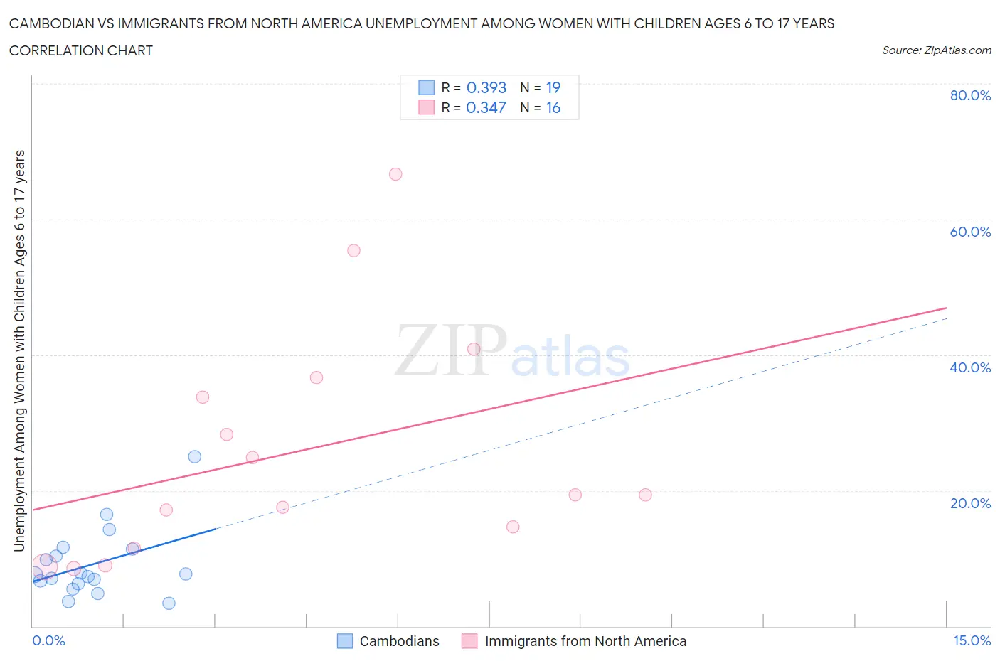Cambodian vs Immigrants from North America Unemployment Among Women with Children Ages 6 to 17 years