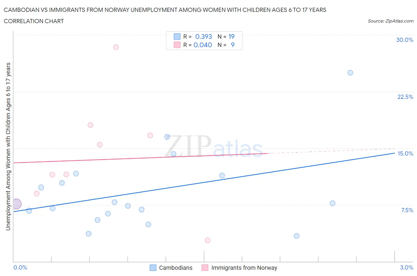 Cambodian vs Immigrants from Norway Unemployment Among Women with Children Ages 6 to 17 years