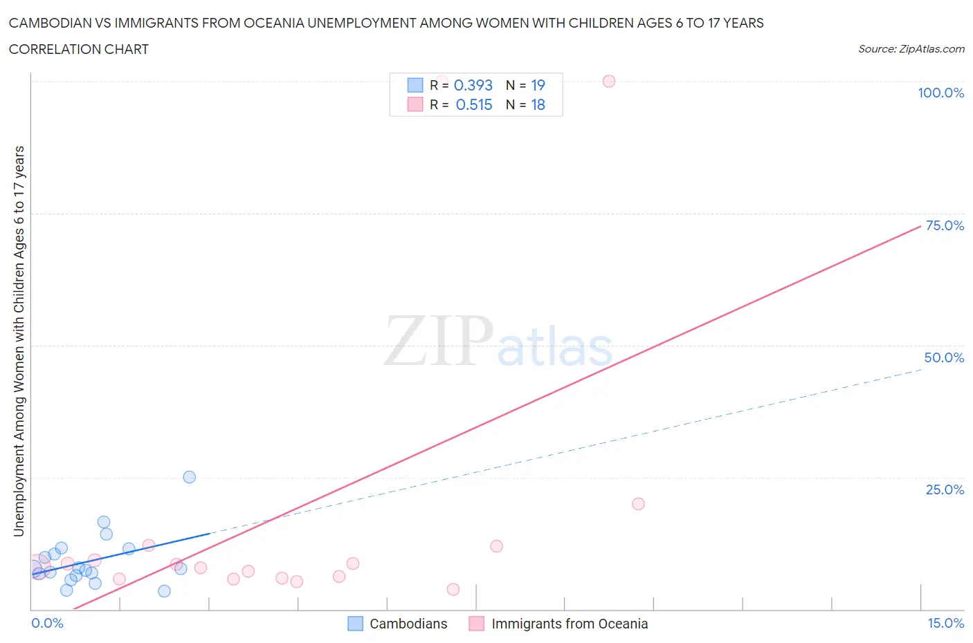 Cambodian vs Immigrants from Oceania Unemployment Among Women with Children Ages 6 to 17 years
