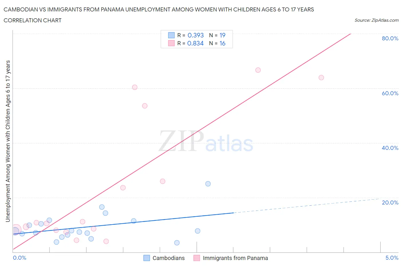 Cambodian vs Immigrants from Panama Unemployment Among Women with Children Ages 6 to 17 years