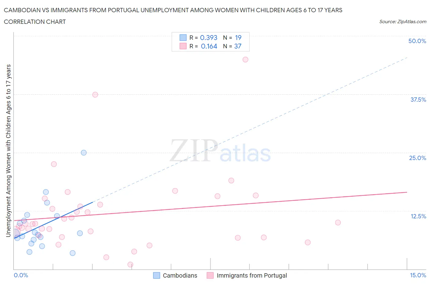 Cambodian vs Immigrants from Portugal Unemployment Among Women with Children Ages 6 to 17 years