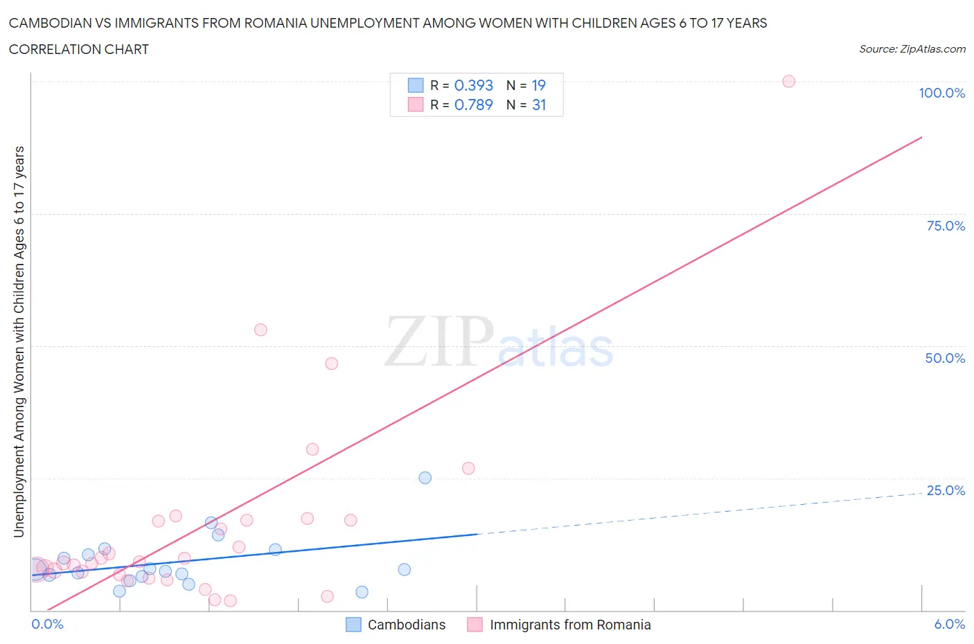 Cambodian vs Immigrants from Romania Unemployment Among Women with Children Ages 6 to 17 years