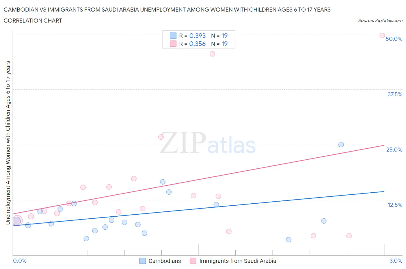 Cambodian vs Immigrants from Saudi Arabia Unemployment Among Women with Children Ages 6 to 17 years
