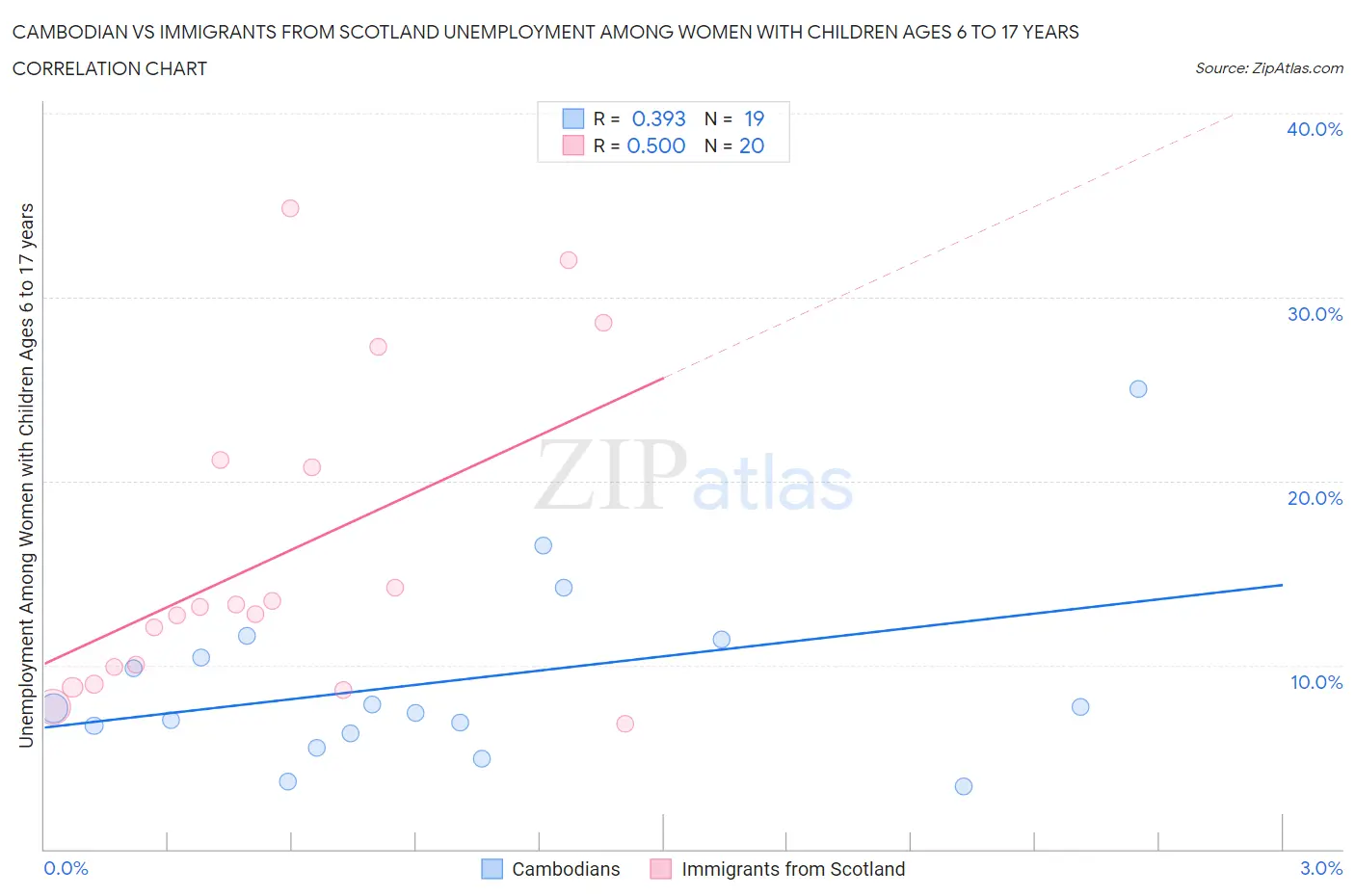 Cambodian vs Immigrants from Scotland Unemployment Among Women with Children Ages 6 to 17 years