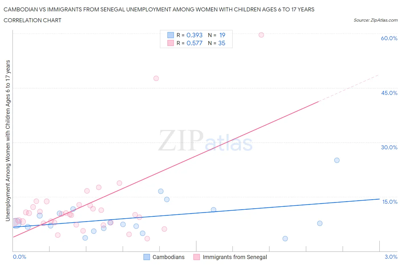 Cambodian vs Immigrants from Senegal Unemployment Among Women with Children Ages 6 to 17 years