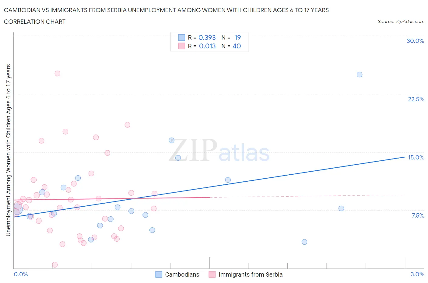 Cambodian vs Immigrants from Serbia Unemployment Among Women with Children Ages 6 to 17 years