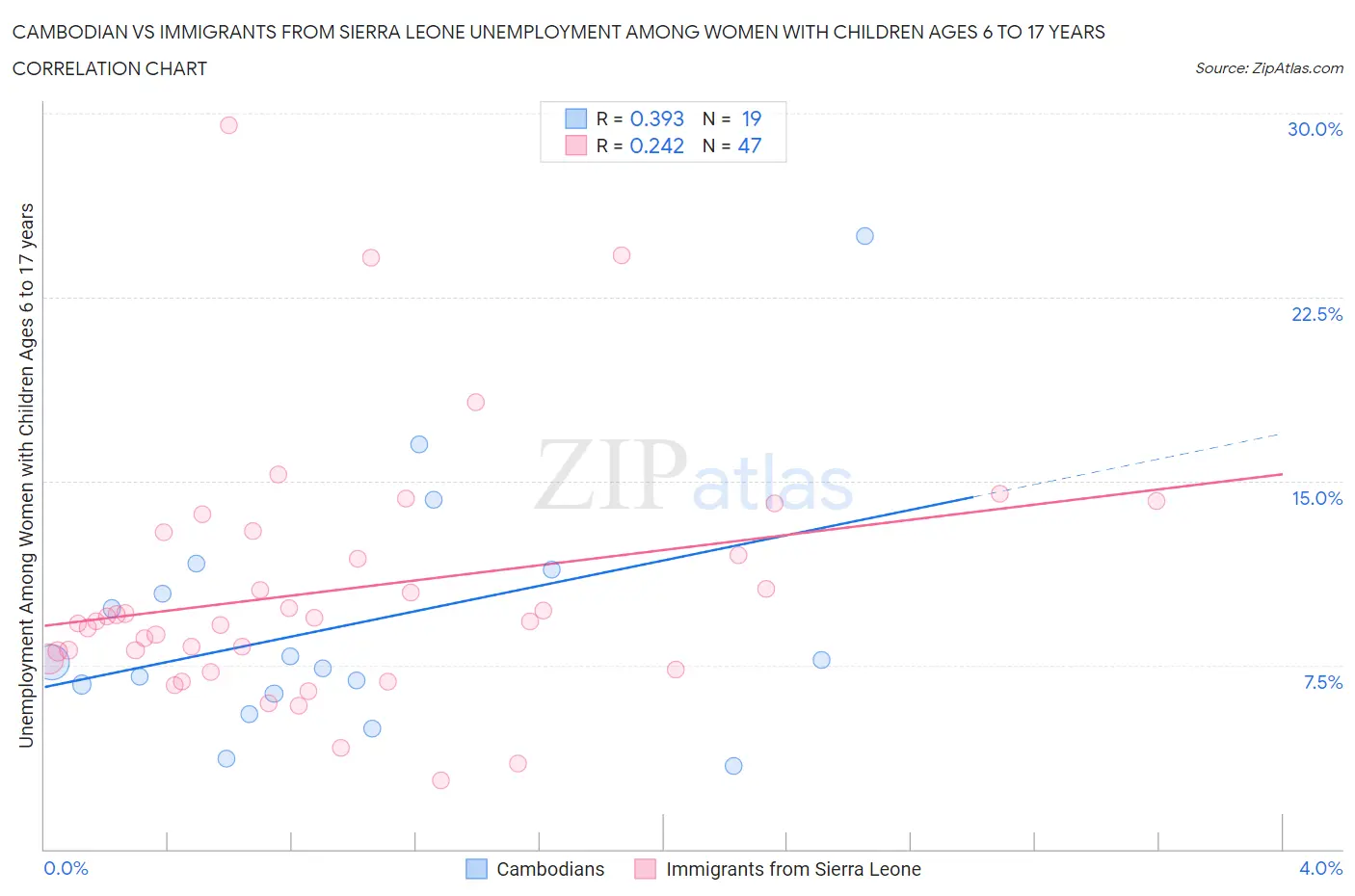 Cambodian vs Immigrants from Sierra Leone Unemployment Among Women with Children Ages 6 to 17 years