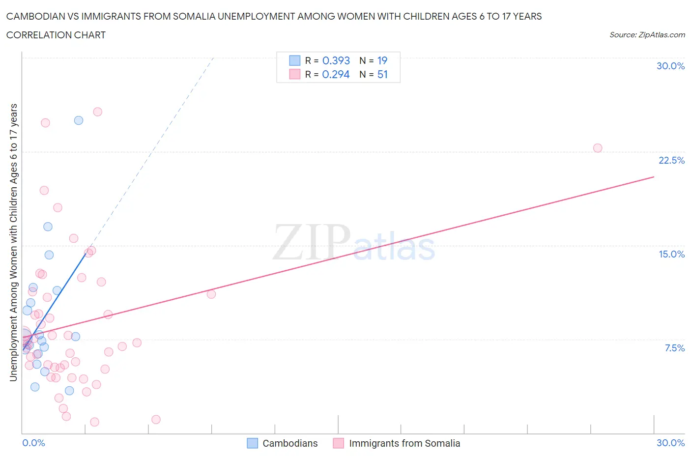 Cambodian vs Immigrants from Somalia Unemployment Among Women with Children Ages 6 to 17 years