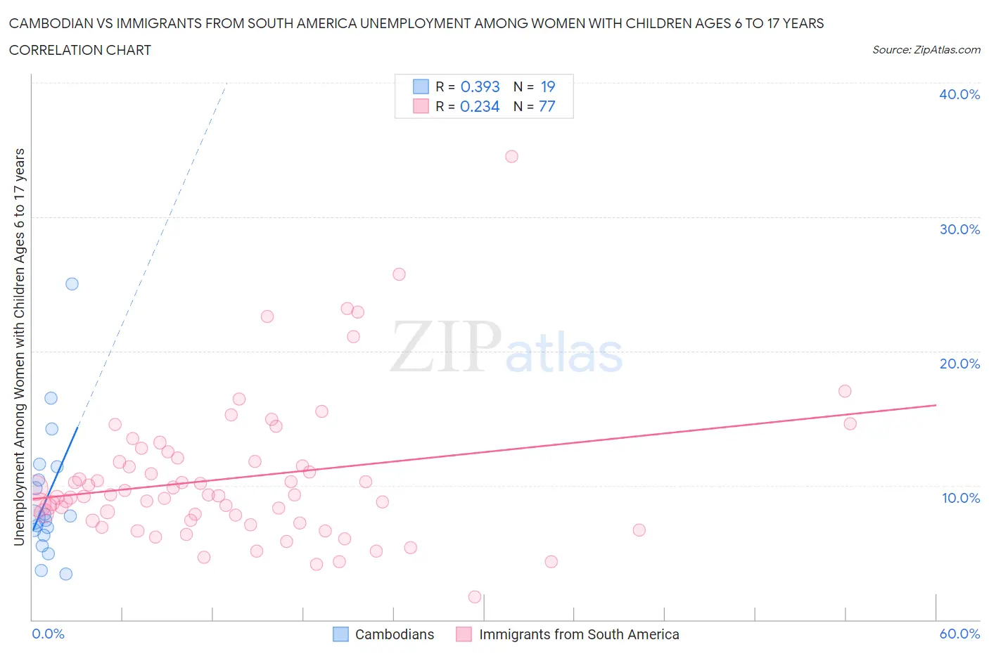 Cambodian vs Immigrants from South America Unemployment Among Women with Children Ages 6 to 17 years