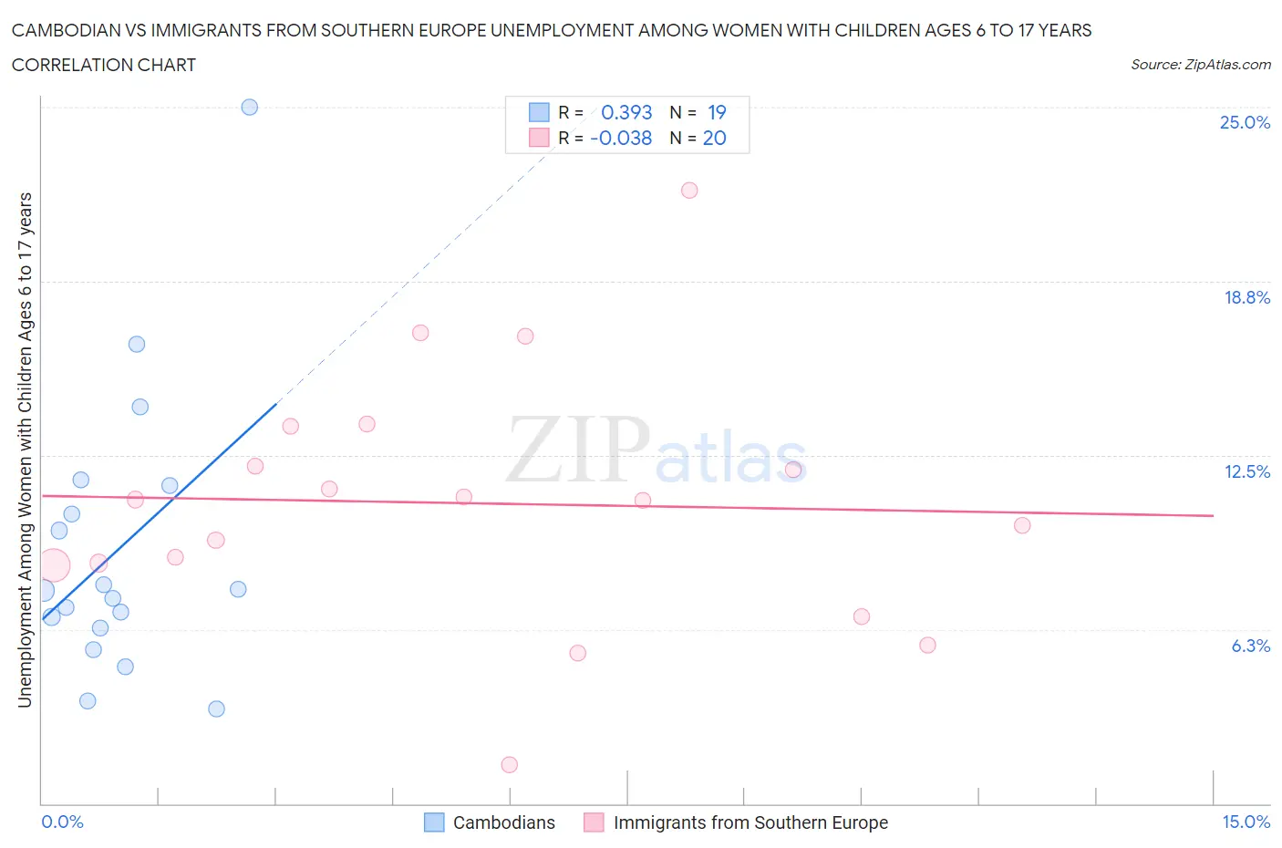 Cambodian vs Immigrants from Southern Europe Unemployment Among Women with Children Ages 6 to 17 years