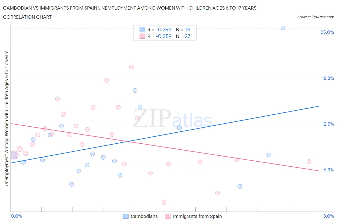 Cambodian vs Immigrants from Spain Unemployment Among Women with Children Ages 6 to 17 years