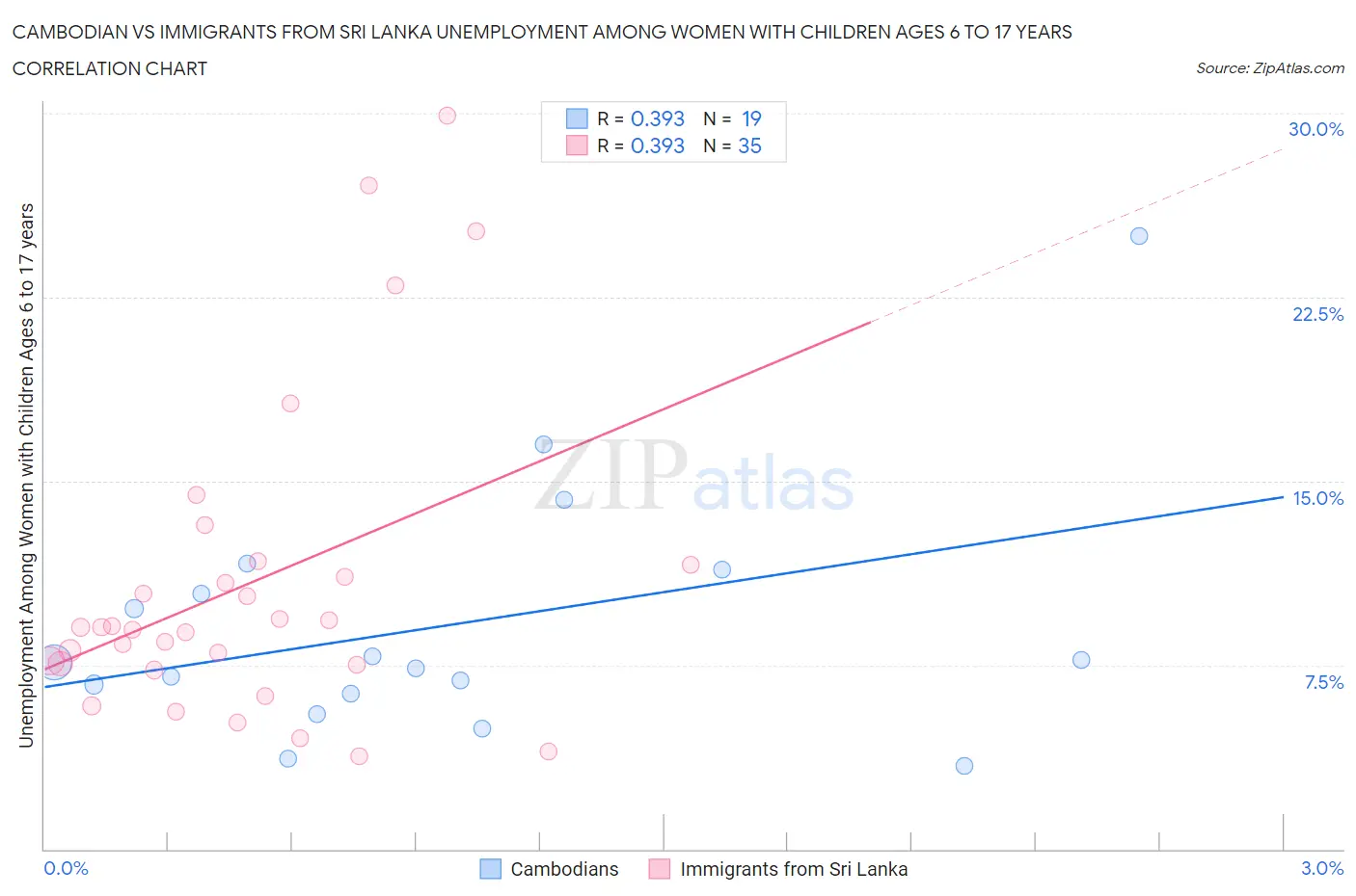 Cambodian vs Immigrants from Sri Lanka Unemployment Among Women with Children Ages 6 to 17 years