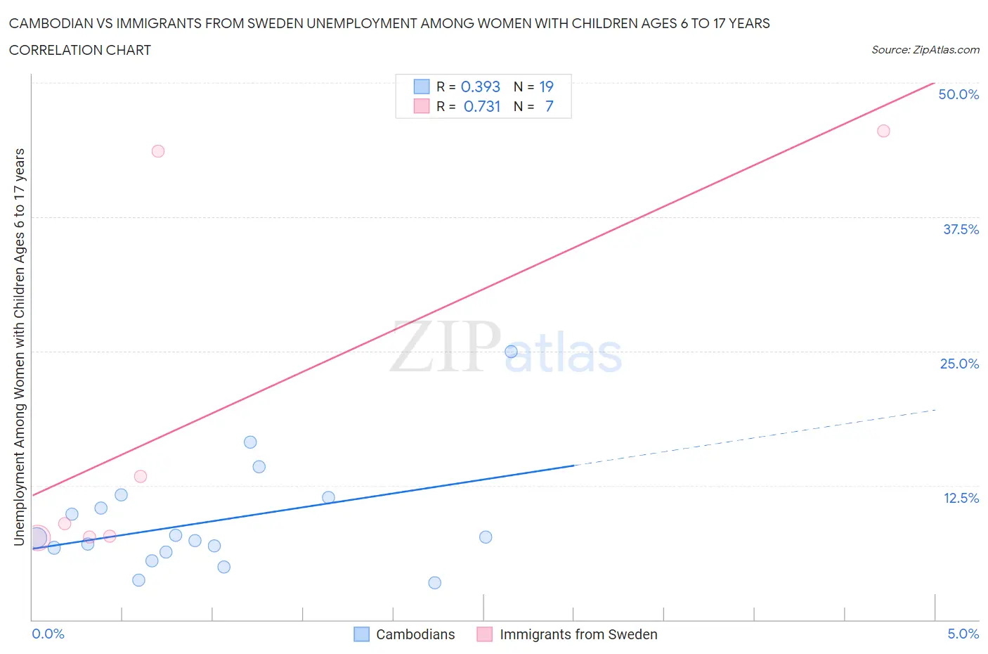 Cambodian vs Immigrants from Sweden Unemployment Among Women with Children Ages 6 to 17 years