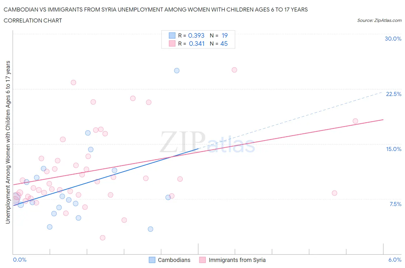 Cambodian vs Immigrants from Syria Unemployment Among Women with Children Ages 6 to 17 years