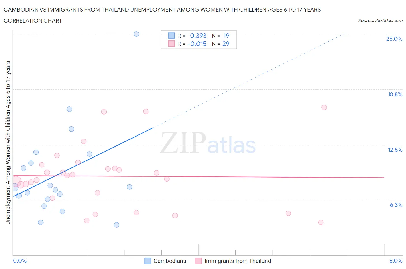 Cambodian vs Immigrants from Thailand Unemployment Among Women with Children Ages 6 to 17 years