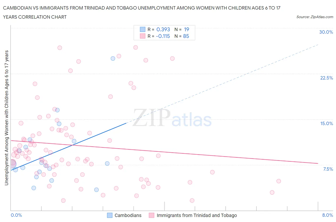 Cambodian vs Immigrants from Trinidad and Tobago Unemployment Among Women with Children Ages 6 to 17 years