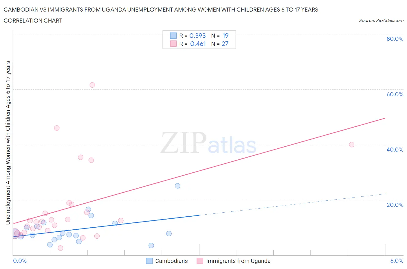 Cambodian vs Immigrants from Uganda Unemployment Among Women with Children Ages 6 to 17 years