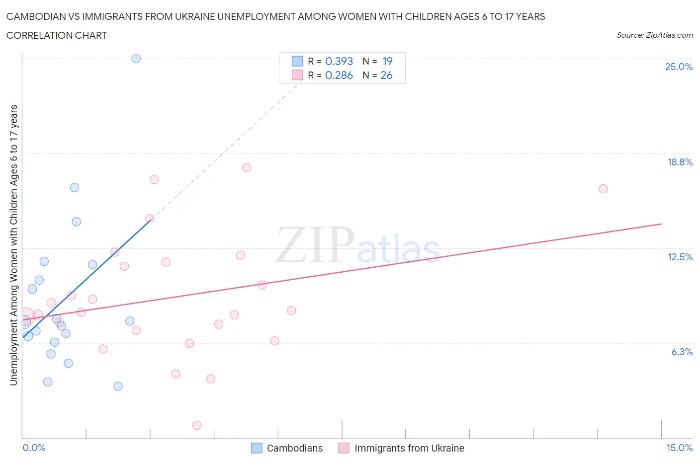 Cambodian vs Immigrants from Ukraine Unemployment Among Women with Children Ages 6 to 17 years