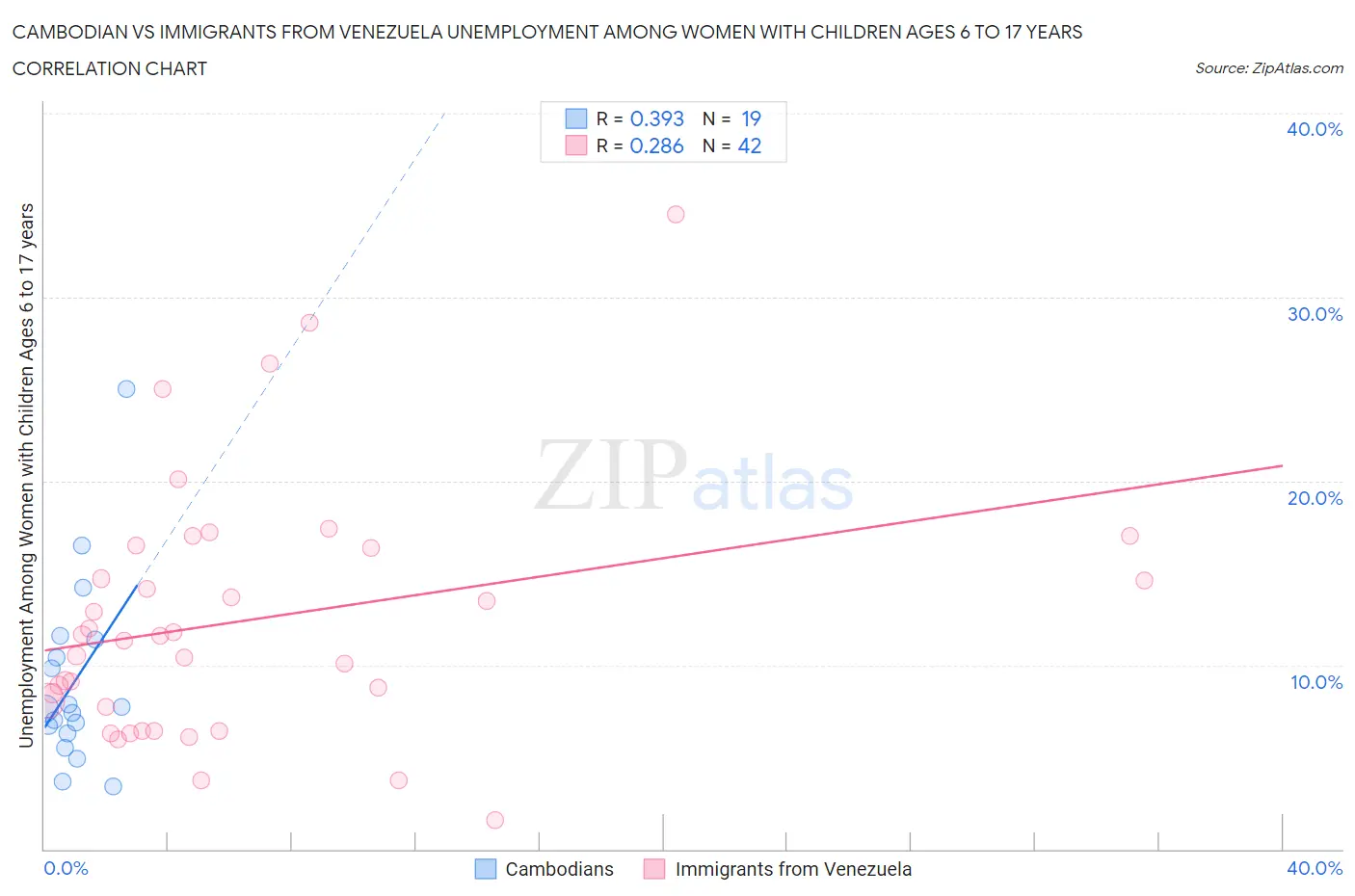 Cambodian vs Immigrants from Venezuela Unemployment Among Women with Children Ages 6 to 17 years