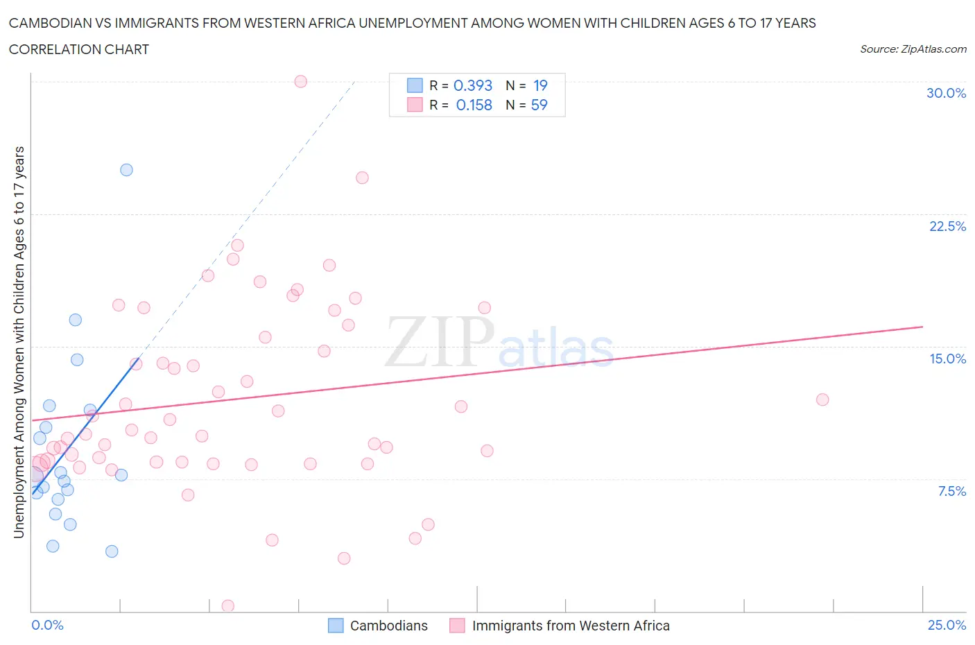 Cambodian vs Immigrants from Western Africa Unemployment Among Women with Children Ages 6 to 17 years