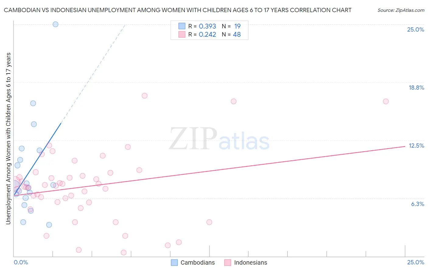 Cambodian vs Indonesian Unemployment Among Women with Children Ages 6 to 17 years