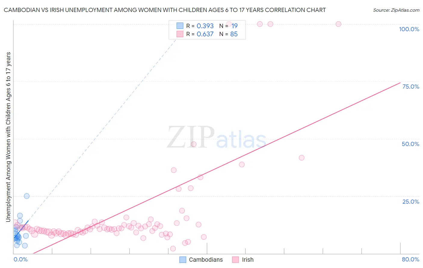 Cambodian vs Irish Unemployment Among Women with Children Ages 6 to 17 years
