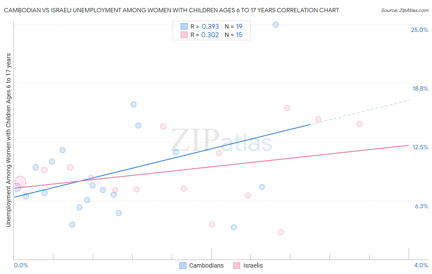 Cambodian vs Israeli Unemployment Among Women with Children Ages 6 to 17 years