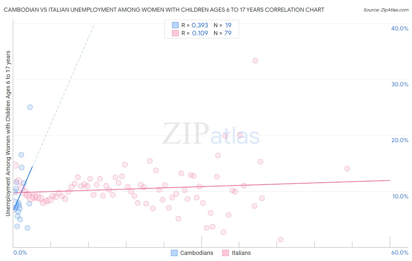 Cambodian vs Italian Unemployment Among Women with Children Ages 6 to 17 years