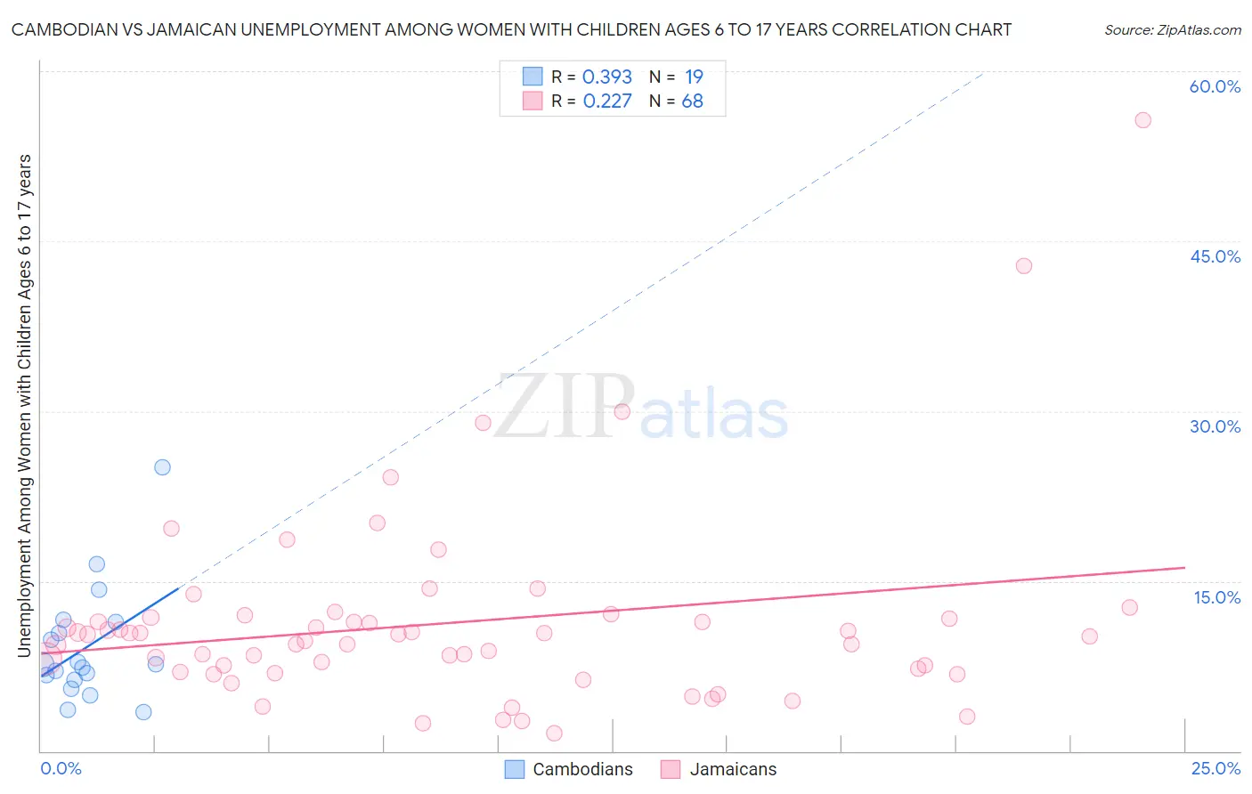 Cambodian vs Jamaican Unemployment Among Women with Children Ages 6 to 17 years