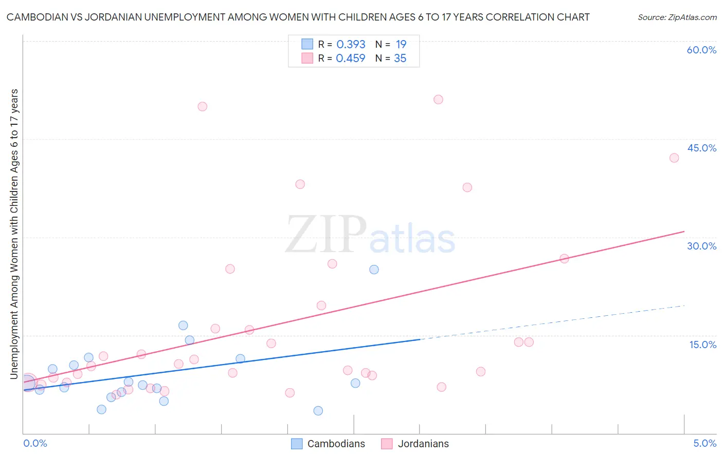 Cambodian vs Jordanian Unemployment Among Women with Children Ages 6 to 17 years
