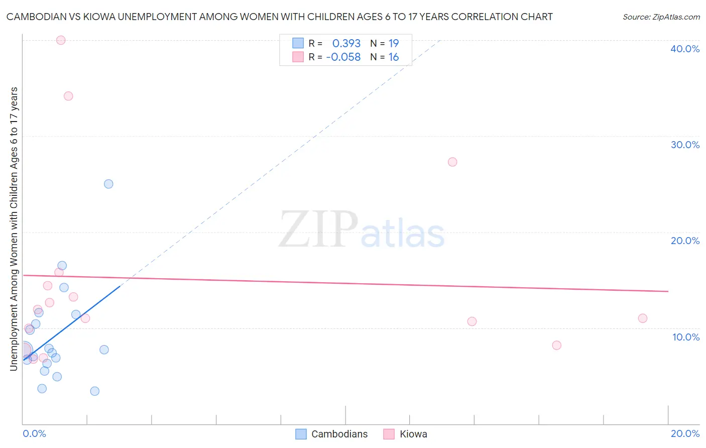 Cambodian vs Kiowa Unemployment Among Women with Children Ages 6 to 17 years