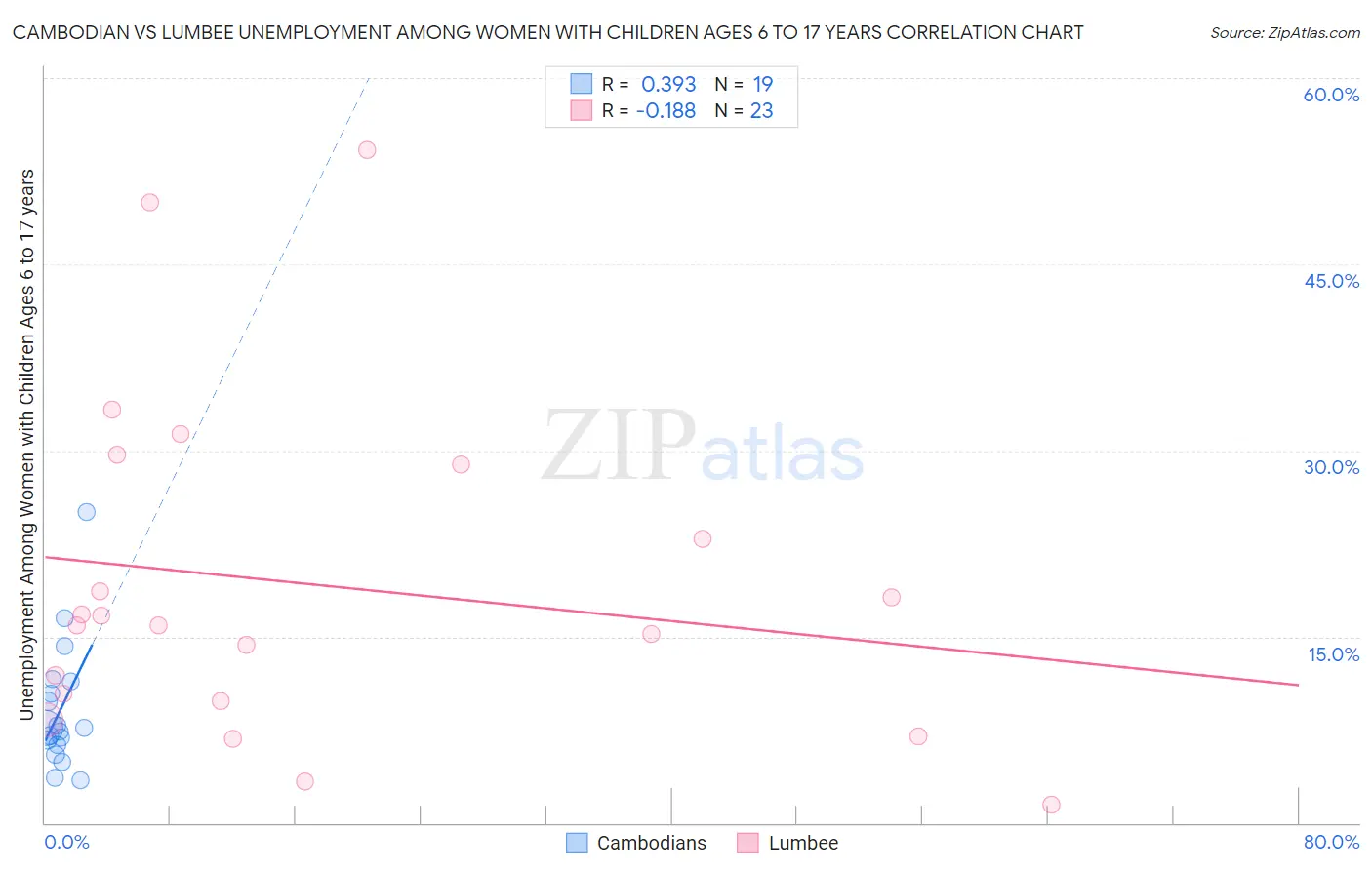 Cambodian vs Lumbee Unemployment Among Women with Children Ages 6 to 17 years